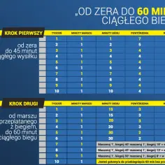 Plan jak zacząć bieganie: Krok 1 - od zera do 45 min wysiłku. Krok 2 - od marszu przeplatanego z biegiem do 60 min ciągłego biegu.