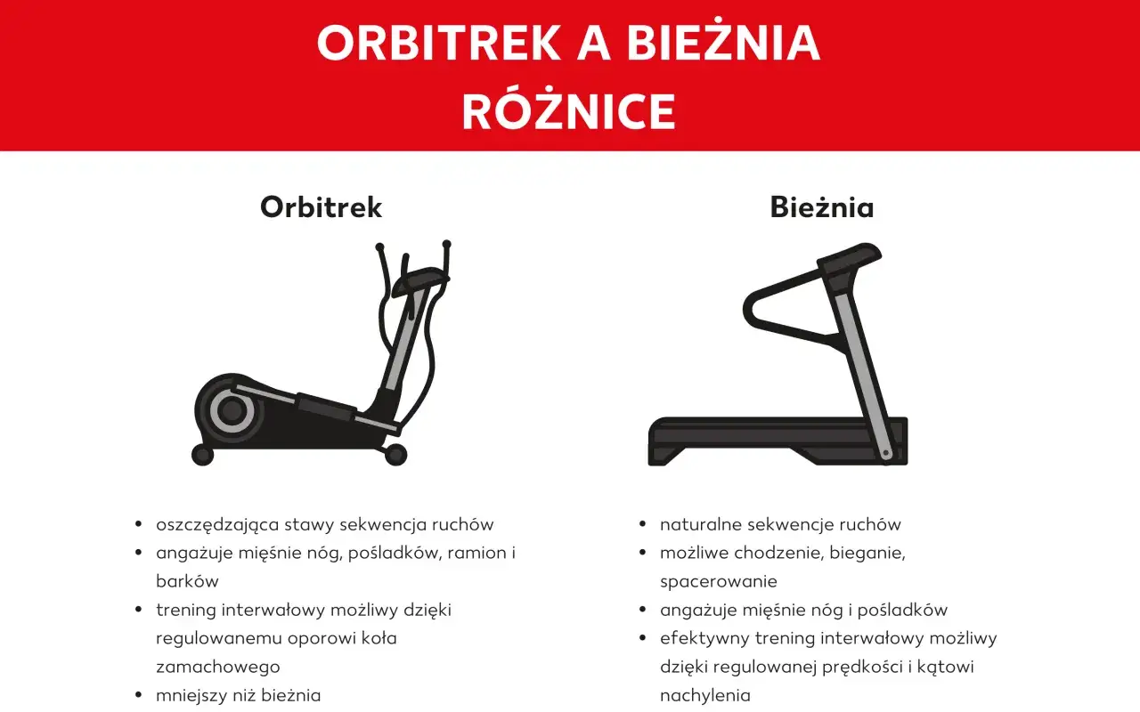 Porównanie: orbitrek oszczędza stawy, angażuje całe ciało, a bieżnia oferuje naturalny ruch i trening interwałowy.